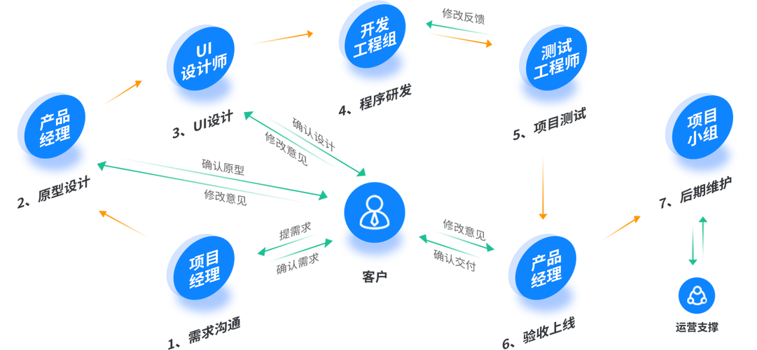 有站APP软件开发流程图及完整流程解析