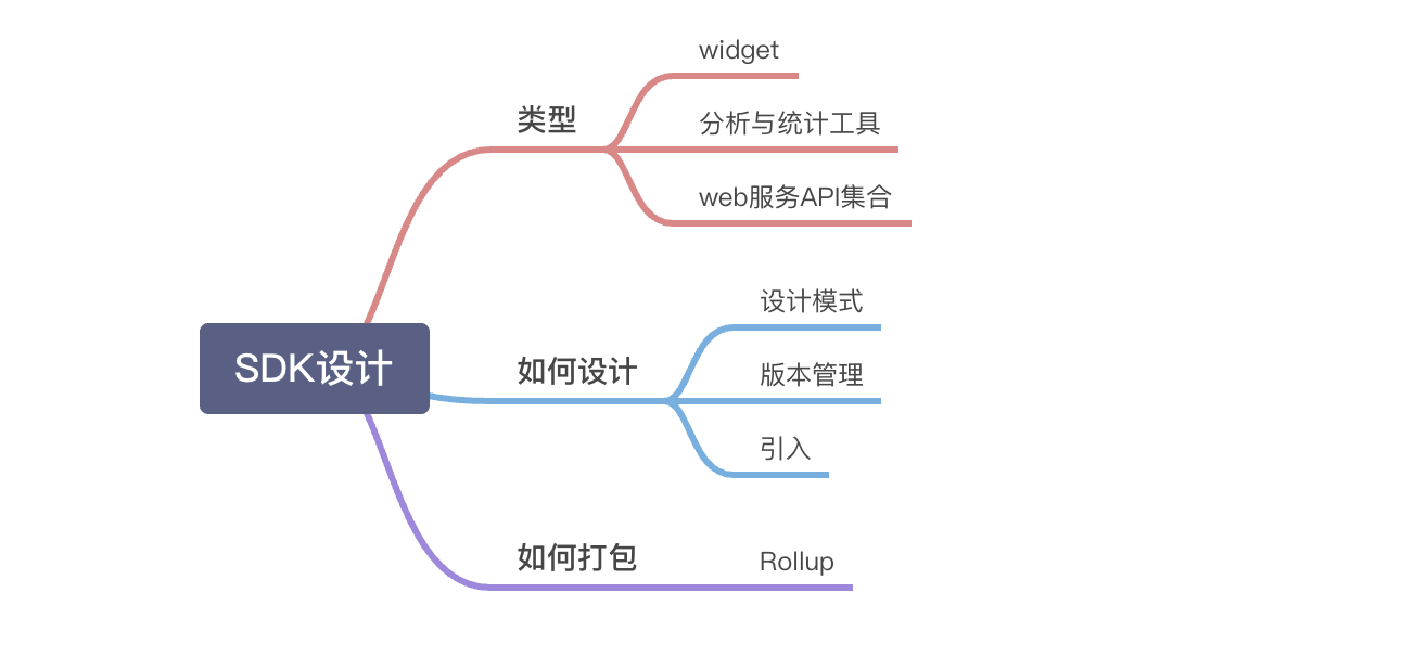 前端 JS-SDK 那些事 抽象工厂设计模式在第三方 SDK 注册中的应用